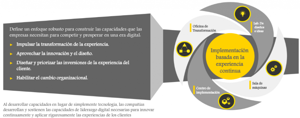 oficina transformacion digital EY